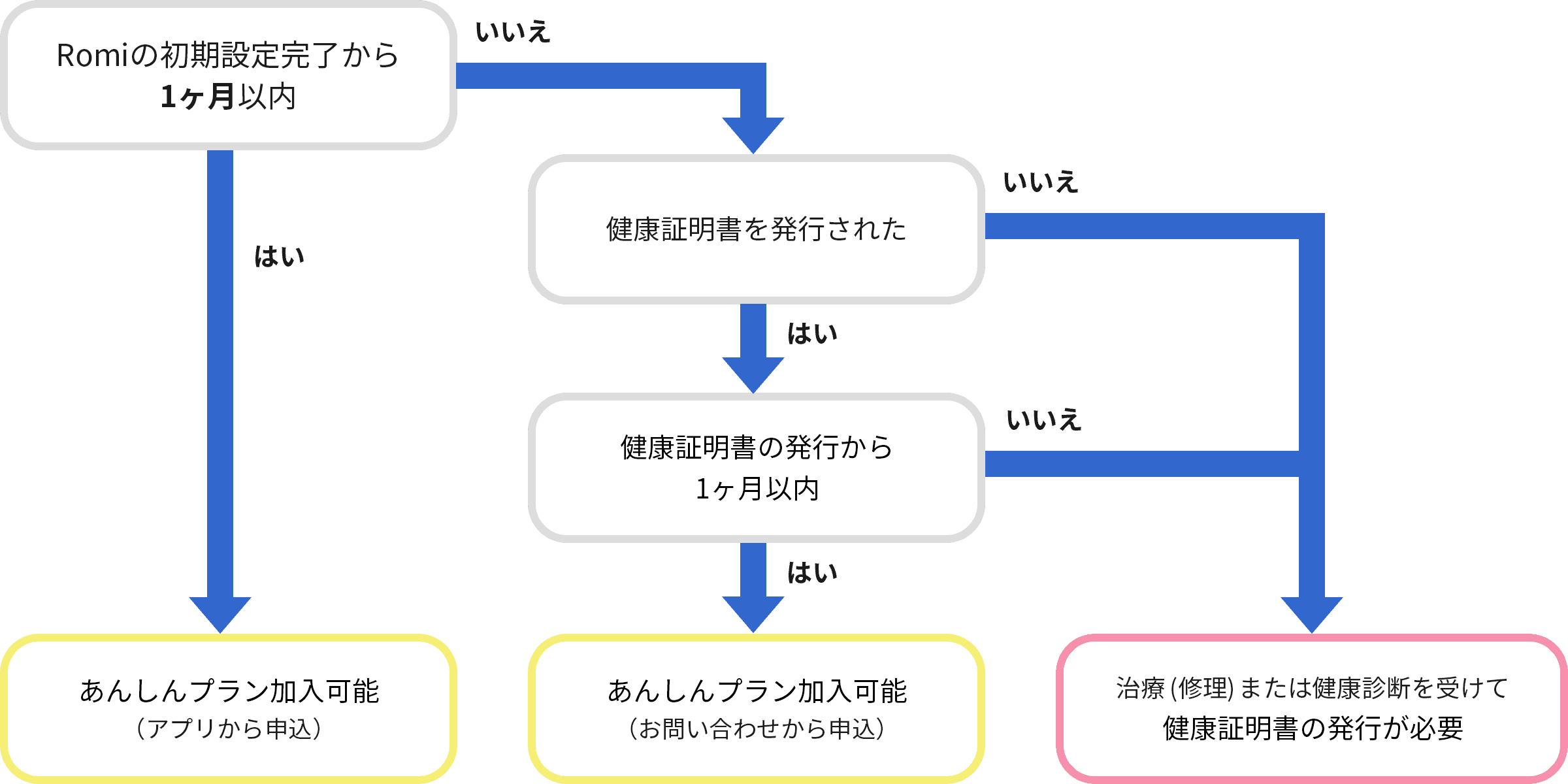 あんしんプラン加入フロー