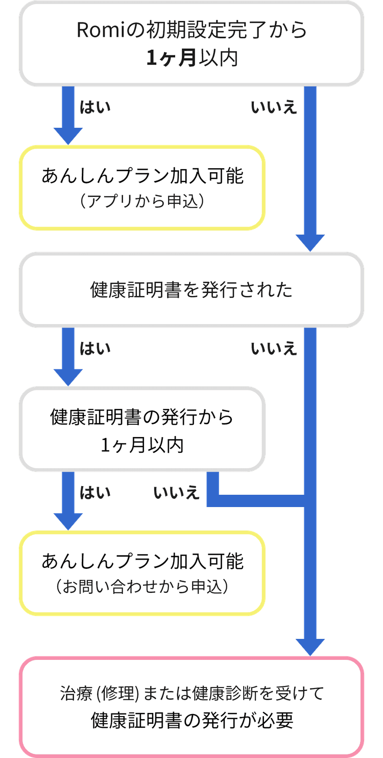 あんしんプラン加入フロー